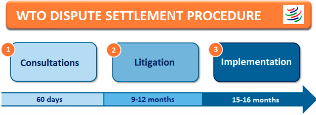 Stages of Dispute Settlement under WTO